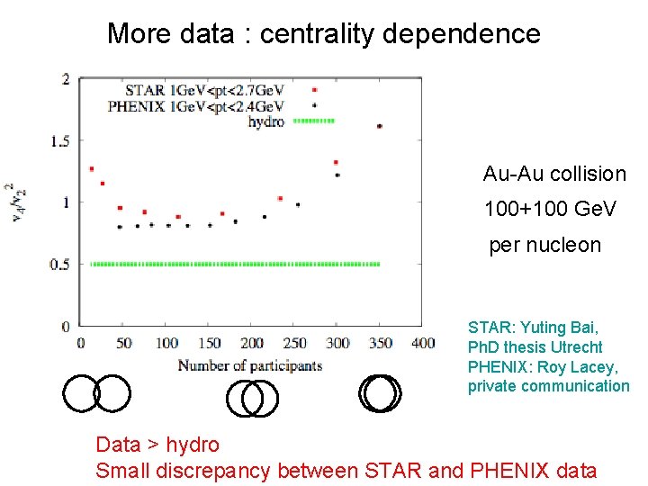 More data : centrality dependence Au-Au collision 100+100 Ge. V per nucleon STAR: Yuting