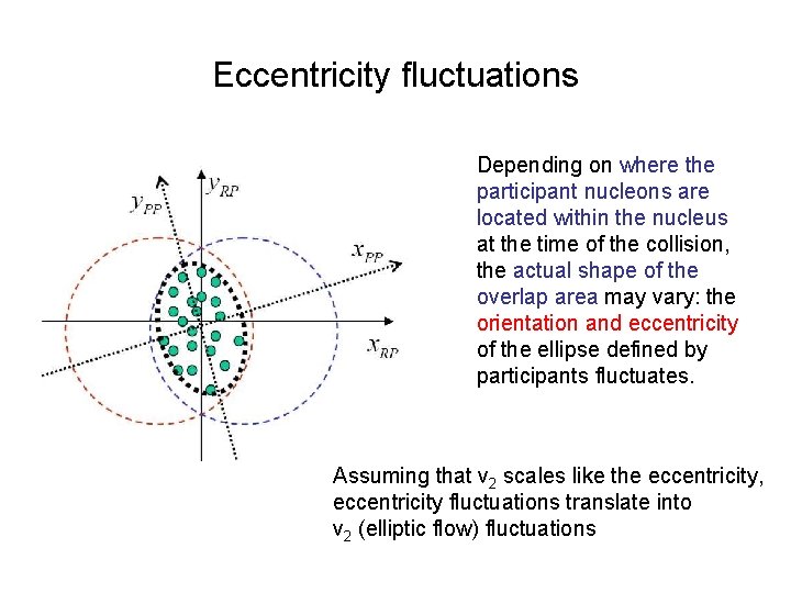 Eccentricity fluctuations Depending on where the participant nucleons are located within the nucleus at