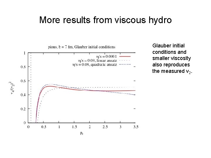 More results from viscous hydro Glauber initial conditions and smaller viscosity also reproduces the
