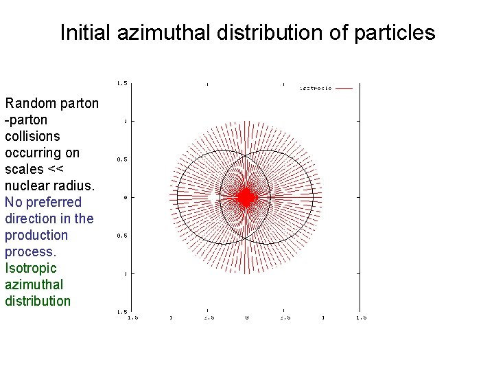 Initial azimuthal distribution of particles Random parton -parton collisions occurring on scales << nuclear