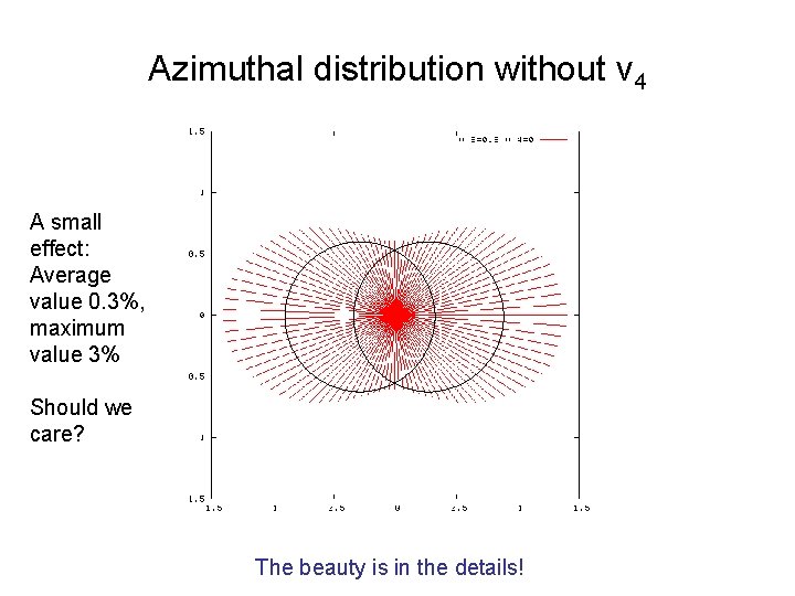 Azimuthal distribution without v 4 A small effect: Average value 0. 3%, maximum value