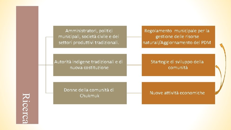 Ricerca Amministratori, politici municipali, società civile e dei settori produttivi tradizionali. Regolamento municipale per