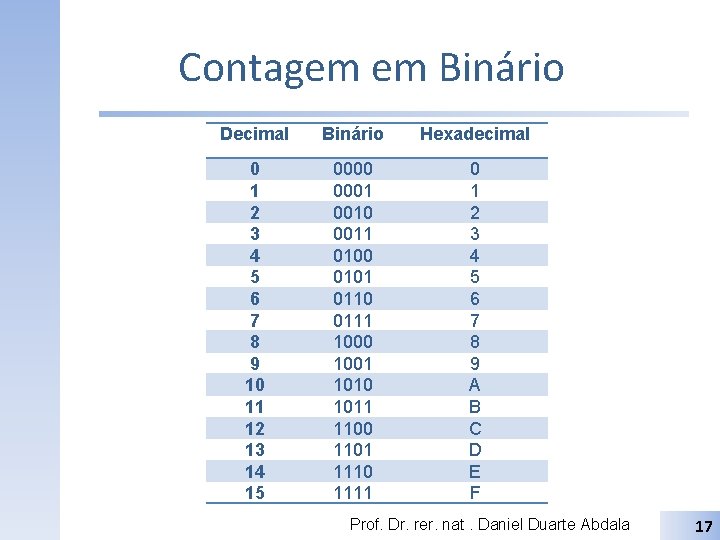 Contagem em Binário Decimal Binário Hexadecimal 0 1 2 3 4 5 6 7