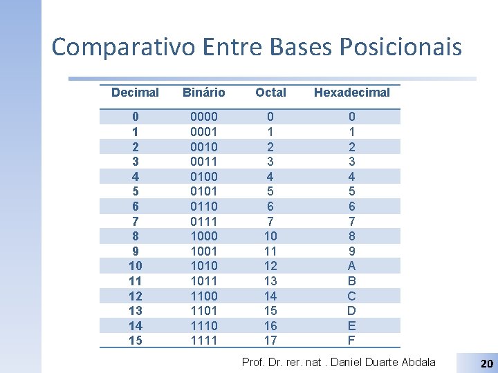 Comparativo Entre Bases Posicionais Decimal Binário Octal Hexadecimal 0 1 2 3 4 5