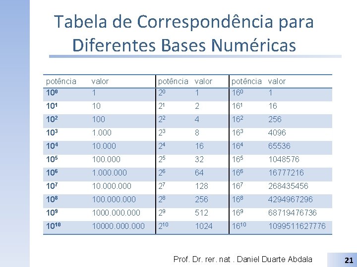 Tabela de Correspondência para Diferentes Bases Numéricas potência 100 valor 1 potência valor 20