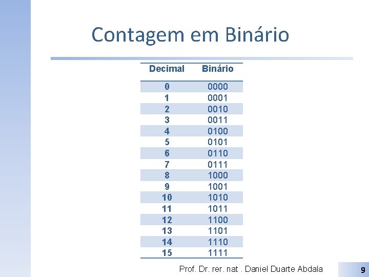 Contagem em Binário Decimal Binário 0 1 2 3 4 5 6 7 8