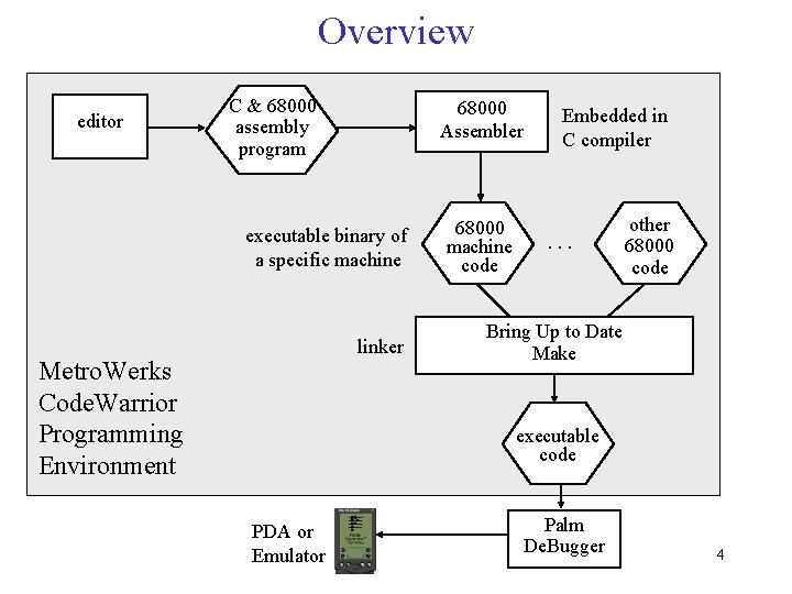 Overview editor C & 68000 assembly program 68000 Assembler executable binary of a specific