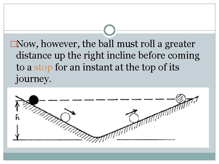 �Now, however, the ball must roll a greater distance up the right incline before