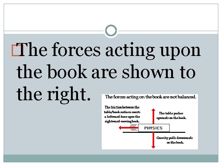 � The forces acting upon the book are shown to the right. 