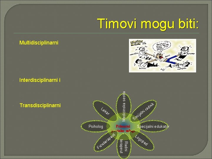  Multidisciplinarni Interdisciplinarni i Transdisciplinarni Le Medicinska sestra Timovi mogu biti: ka r ik