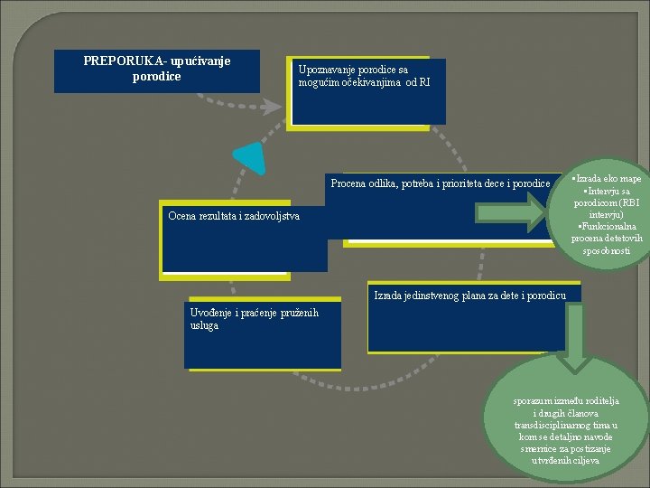 PREPORUKA- upućivanje porodice Upoznavanje porodice sa mogućim očekivanjima od RI Procena odlika, potreba i