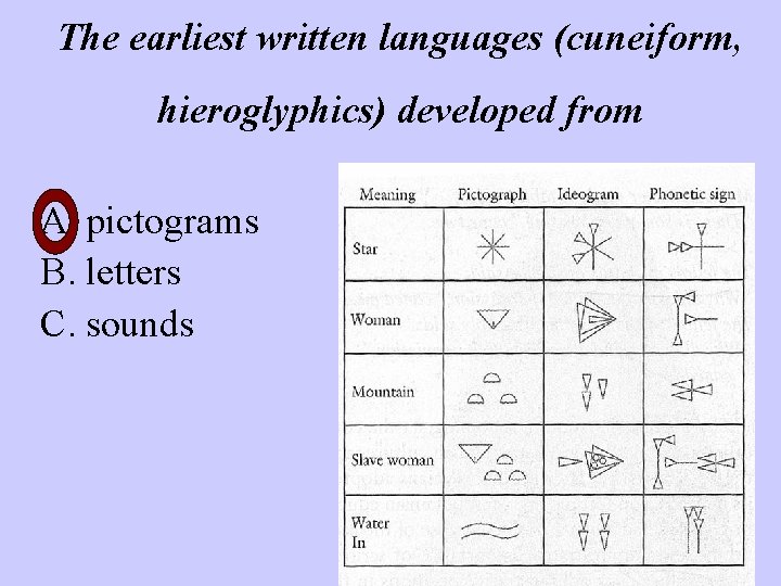 The earliest written languages (cuneiform, hieroglyphics) developed from A. pictograms B. letters C. sounds
