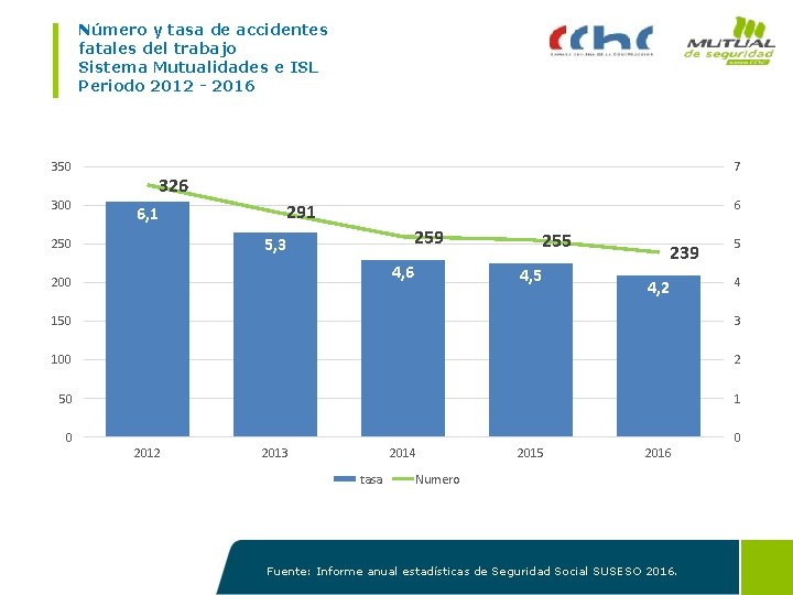 Número y tasa de accidentes fatales del trabajo Sistema Mutualidades e ISL Periodo 2012