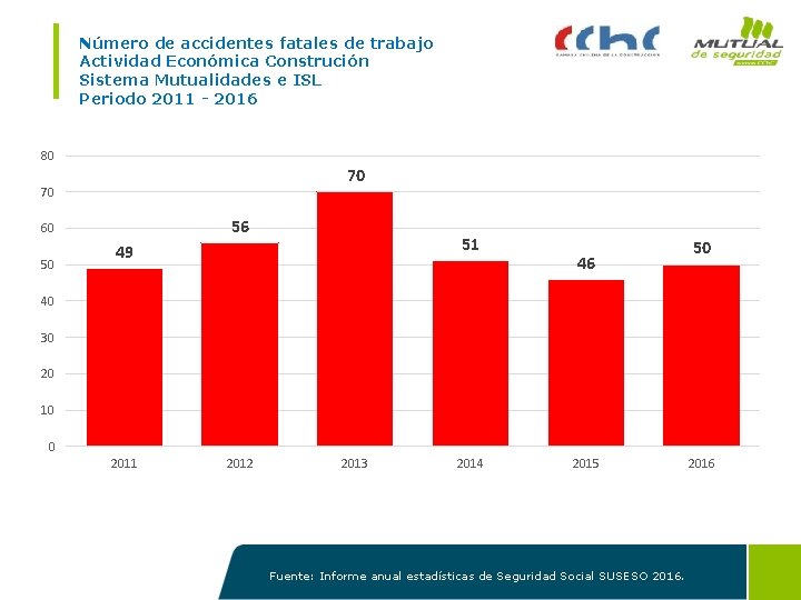 Número de accidentes fatales de trabajo Actividad Económica Construción Sistema Mutualidades e ISL Periodo