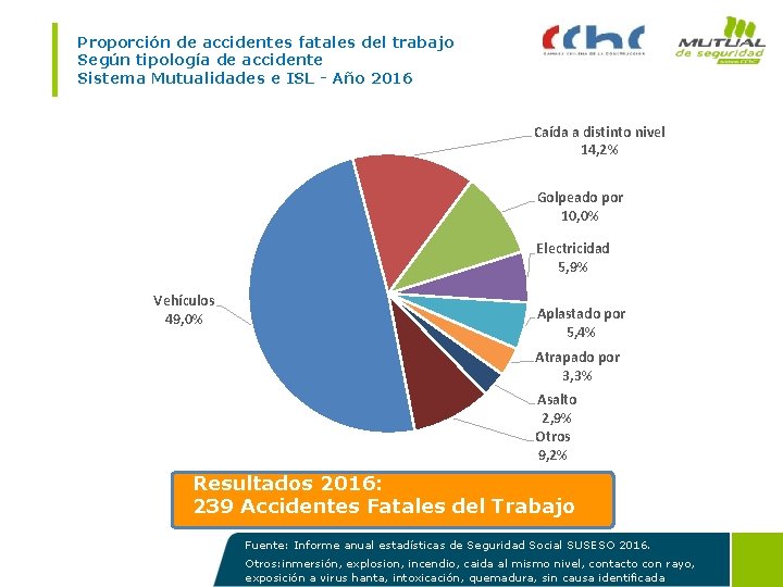 Proporción de accidentes fatales del trabajo Según tipología de accidente Sistema Mutualidades e ISL