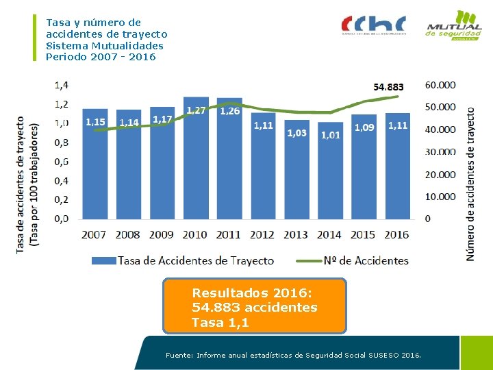Tasa y número de accidentes de trayecto Sistema Mutualidades Periodo 2007 - 2016 Resultados