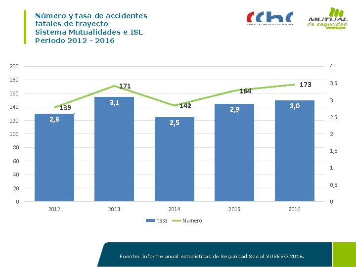 Número y tasa de accidentes fatales de trayecto Sistema Mutualidades e ISL Periodo 2012