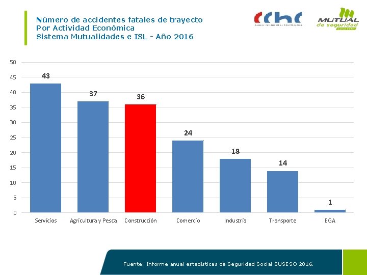 Número de accidentes fatales de trayecto Por Actividad Económica Sistema Mutualidades e ISL -