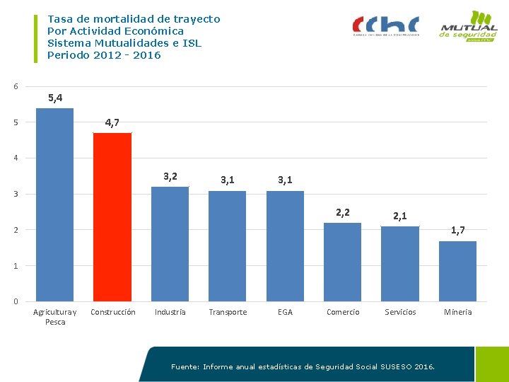 Tasa de mortalidad de trayecto Por Actividad Económica Sistema Mutualidades e ISL Periodo 2012