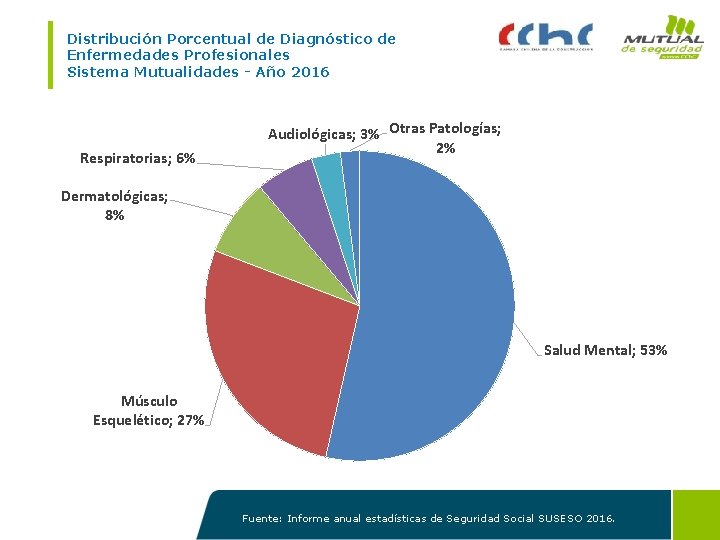 Distribución Porcentual de Diagnóstico de Enfermedades Profesionales Sistema Mutualidades - Año 2016 Respiratorias; 6%