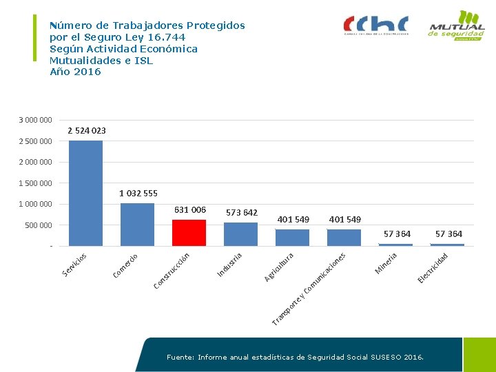 Número de Trabajadores Protegidos por el Seguro Ley 16. 744 Según Actividad Económica Mutualidades