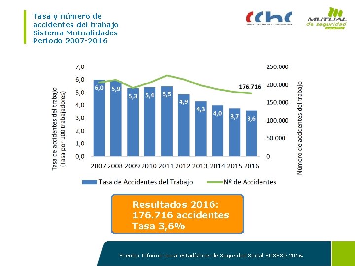 Tasa y número de accidentes del trabajo Sistema Mutualidades Periodo 2007 -2016 Resultados 2016: