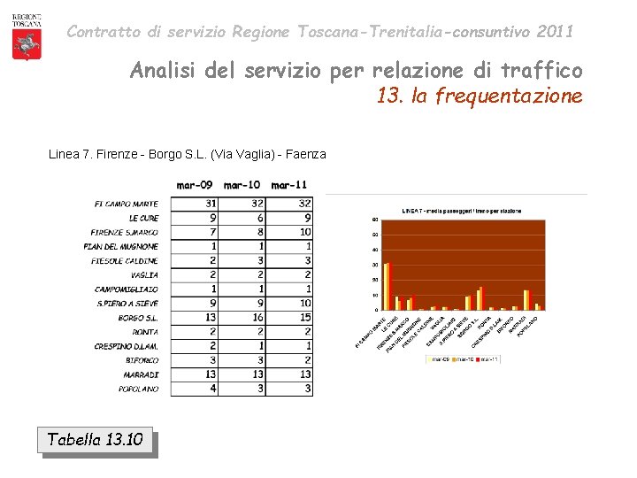 Contratto di servizio Regione Toscana-Trenitalia-consuntivo 2011 Analisi del servizio per relazione di traffico 13.