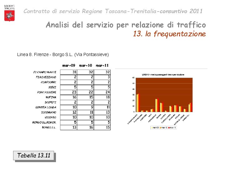 Contratto di servizio Regione Toscana-Trenitalia-consuntivo 2011 Analisi del servizio per relazione di traffico 13.