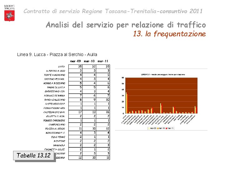 Contratto di servizio Regione Toscana-Trenitalia-consuntivo 2011 Analisi del servizio per relazione di traffico 13.