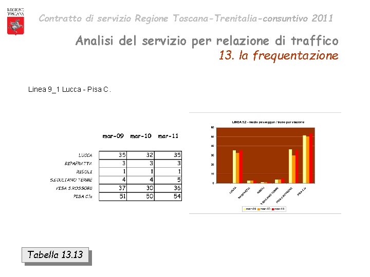 Contratto di servizio Regione Toscana-Trenitalia-consuntivo 2011 Analisi del servizio per relazione di traffico 13.