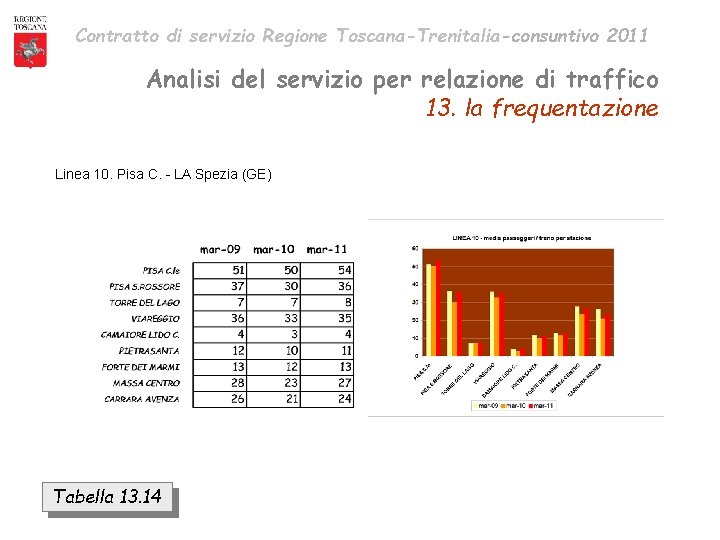 Contratto di servizio Regione Toscana-Trenitalia-consuntivo 2011 Analisi del servizio per relazione di traffico 13.