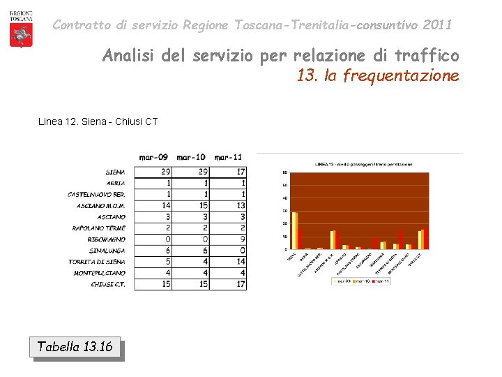 Contratto di servizio Regione Toscana-Trenitalia-consuntivo 2011 Analisi del servizio per relazione di traffico 13.