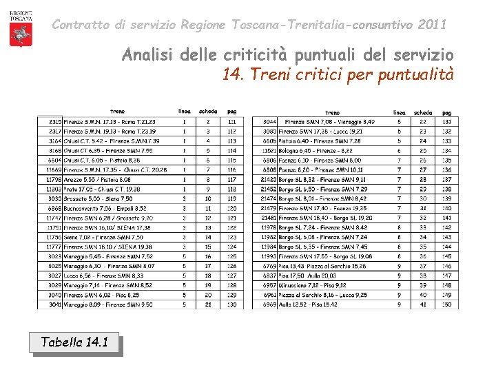 Contratto di servizio Regione Toscana-Trenitalia-consuntivo 2011 Analisi delle criticità puntuali del servizio 14. Treni