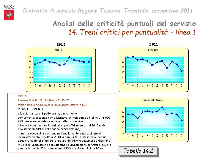 Contratto di servizio Regione Toscana-Trenitalia-consuntivo 2011 Analisi delle criticità puntuali del servizio 14. Treni