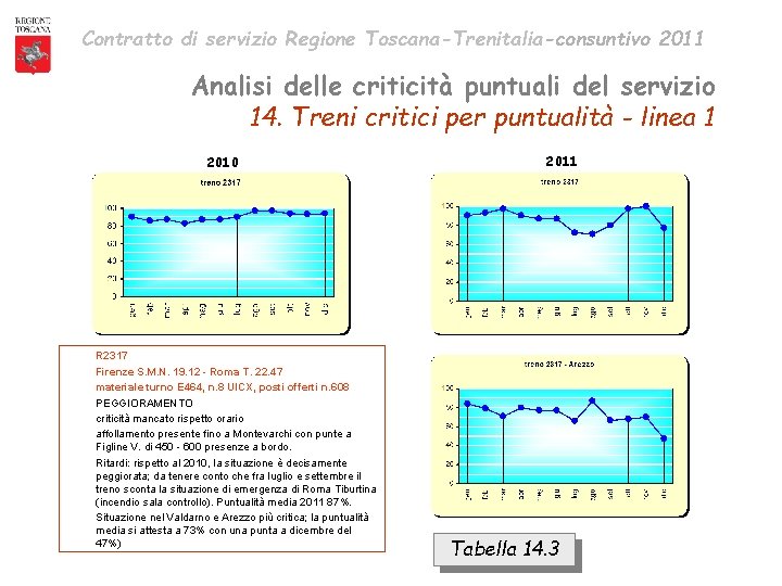 Contratto di servizio Regione Toscana-Trenitalia-consuntivo 2011 Analisi delle criticità puntuali del servizio 14. Treni