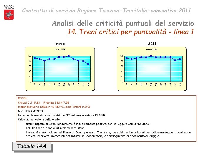 Contratto di servizio Regione Toscana-Trenitalia-consuntivo 2011 Analisi delle criticità puntuali del servizio 14. Treni