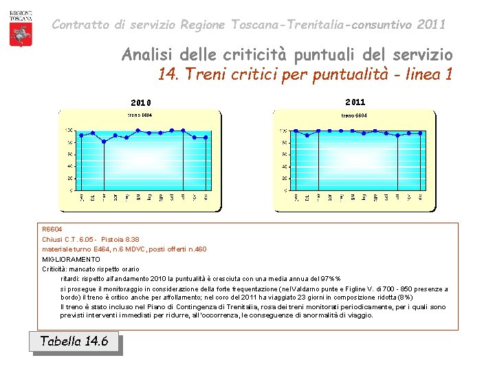 Contratto di servizio Regione Toscana-Trenitalia-consuntivo 2011 Analisi delle criticità puntuali del servizio 14. Treni