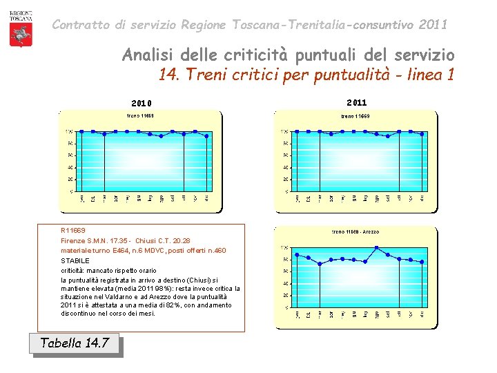 Contratto di servizio Regione Toscana-Trenitalia-consuntivo 2011 Analisi delle criticità puntuali del servizio 14. Treni