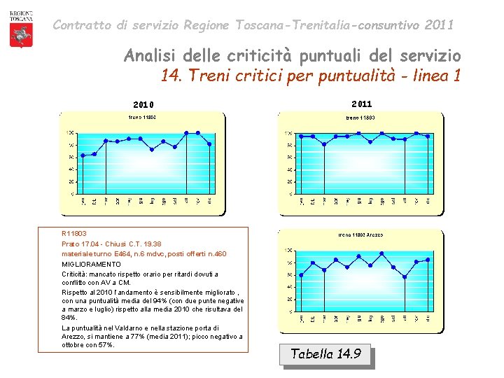 Contratto di servizio Regione Toscana-Trenitalia-consuntivo 2011 Analisi delle criticità puntuali del servizio 14. Treni