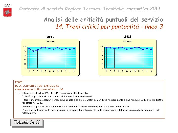 Contratto di servizio Regione Toscana-Trenitalia-consuntivo 2011 Analisi delle criticità puntuali del servizio 14. Treni