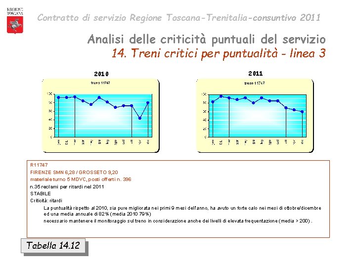 Contratto di servizio Regione Toscana-Trenitalia-consuntivo 2011 Analisi delle criticità puntuali del servizio 14. Treni