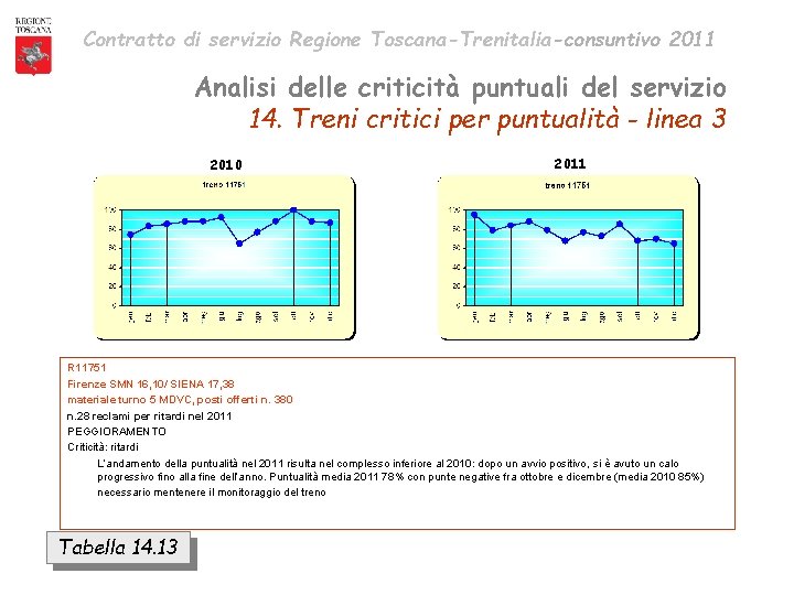 Contratto di servizio Regione Toscana-Trenitalia-consuntivo 2011 Analisi delle criticità puntuali del servizio 14. Treni