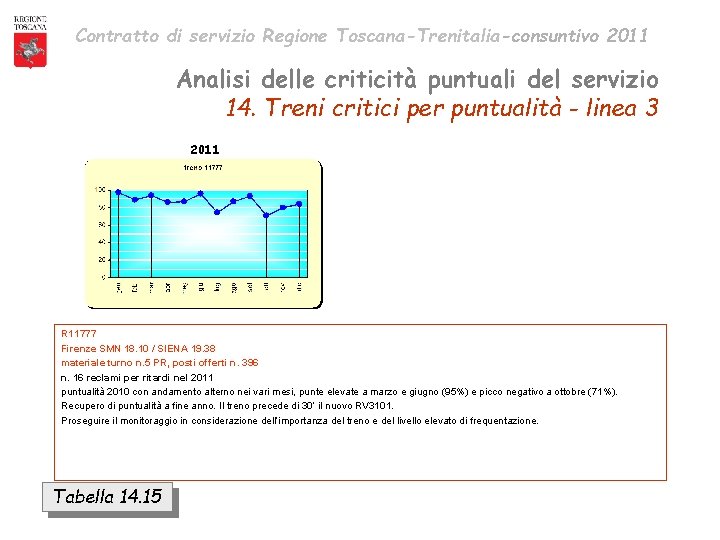 Contratto di servizio Regione Toscana-Trenitalia-consuntivo 2011 Analisi delle criticità puntuali del servizio 14. Treni