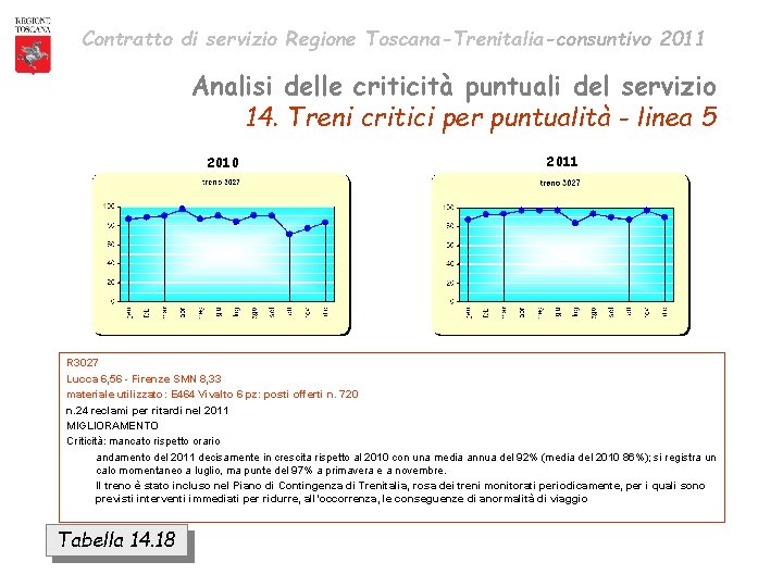 Contratto di servizio Regione Toscana-Trenitalia-consuntivo 2011 Analisi delle criticità puntuali del servizio 14. Treni