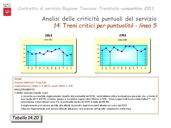 Contratto di servizio Regione Toscana-Trenitalia-consuntivo 2011 Analisi delle criticità puntuali del servizio 14. Treni