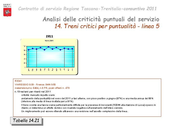 Contratto di servizio Regione Toscana-Trenitalia-consuntivo 2011 Analisi delle criticità puntuali del servizio 14. Treni