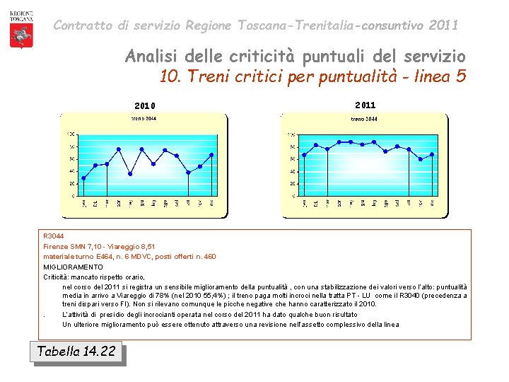 Contratto di servizio Regione Toscana-Trenitalia-consuntivo 2011 Analisi delle criticità puntuali del servizio 10. Treni