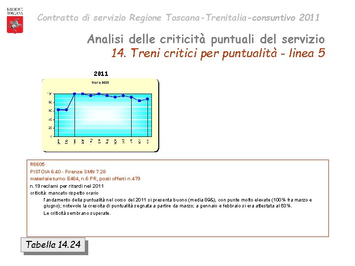 Contratto di servizio Regione Toscana-Trenitalia-consuntivo 2011 Analisi delle criticità puntuali del servizio 14. Treni