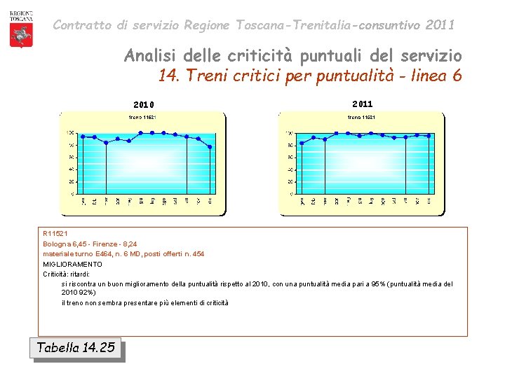 Contratto di servizio Regione Toscana-Trenitalia-consuntivo 2011 Analisi delle criticità puntuali del servizio 14. Treni