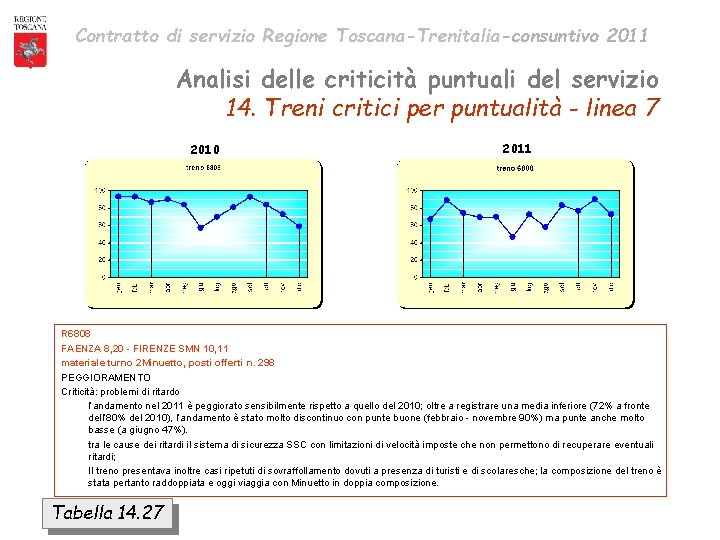 Contratto di servizio Regione Toscana-Trenitalia-consuntivo 2011 Analisi delle criticità puntuali del servizio 14. Treni